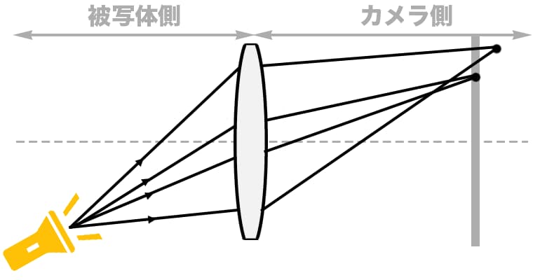 レンズに対し斜めに入る光の図解