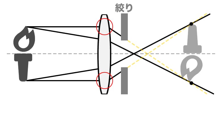 レンズと絞りの関係