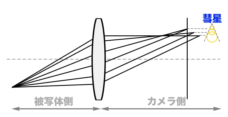 コマ収差の図解