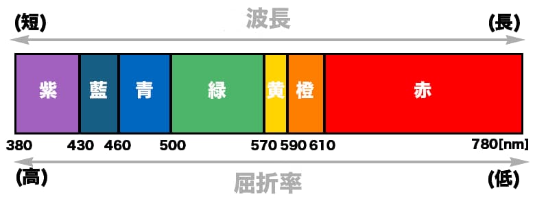 波長と光の色の関係