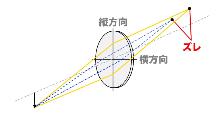 非点収差の図解