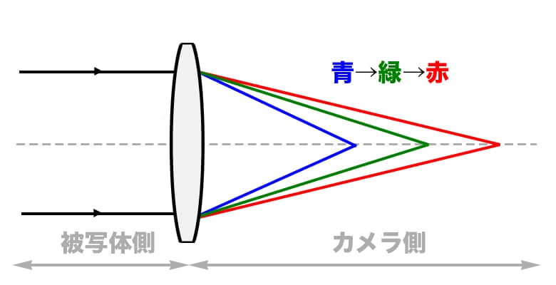 軸上色収差の図解