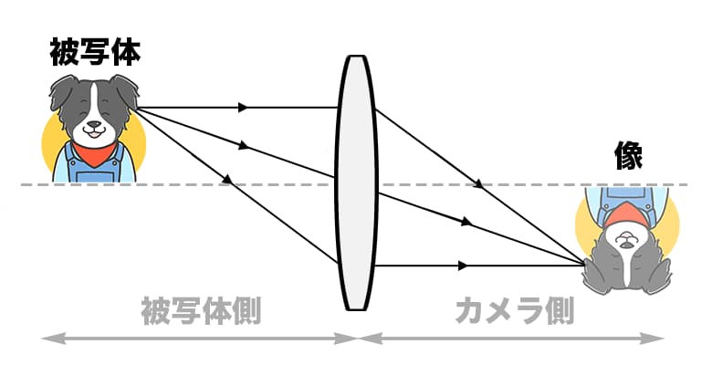 レンズと像の関係