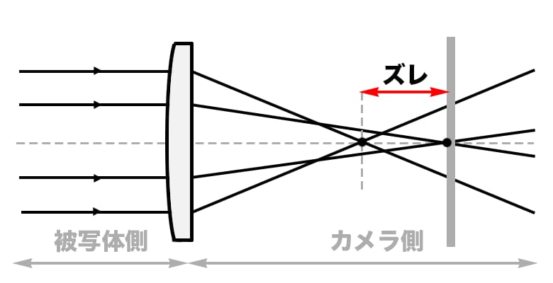 球面レンズで生じるズレの図解