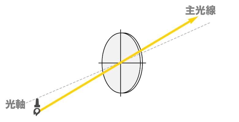 光軸と主光線の図解