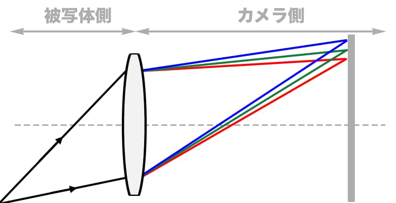 倍率色収差の図解