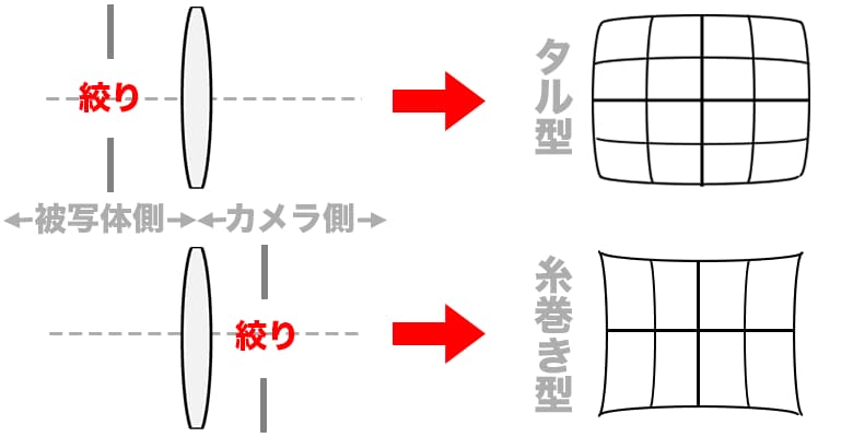 絞りの位置と歪曲収差の関係